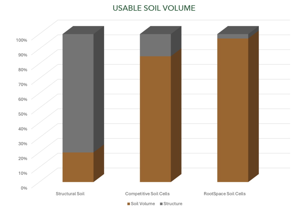 A graph showing the difference in usable soil volume between structural soil, competitive soil cells, and RootSpace soil cells