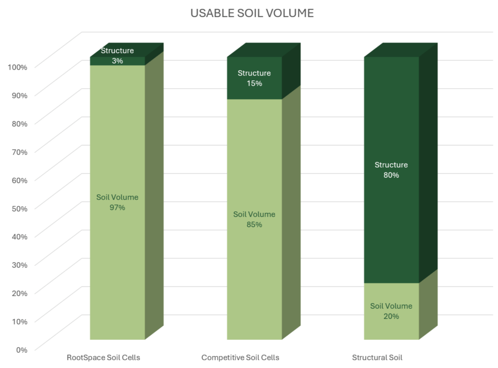 A bar chart titled 'Usable Soil Volume,' comparing the soil volume and structure percentages of three different types of soil cells. RootSpace Soil Cells have 97% soil volume and 3% structure, Competitive Soil Cells have 85% soil volume and 15% structure, and Structural Soil has 20% soil volume and 80% structure. 